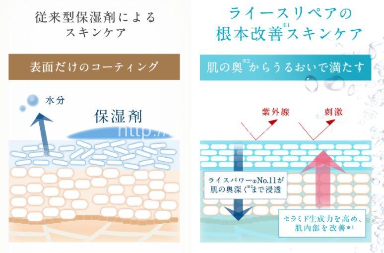 普通の保湿剤とライースリペアの保湿方法の比較図